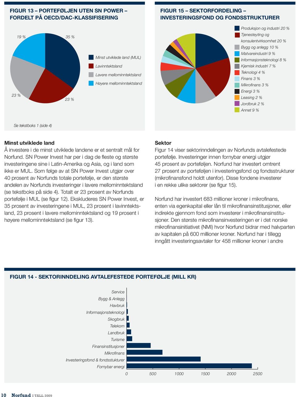 industri 7 % Teknologi 4 % Finans 3 % Mikrofinans 3 % Energi 3 % Leasing 2 % Jordbruk 2 % Annet 9 % Se tekstboks 1 (side 4) Minst utviklede land Å investere i de minst utviklede landene er et