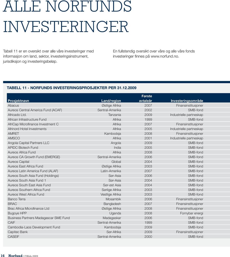 2009 første Prosjektnavn land/region avtaleår Investeringsområde Abacus Østlige Afrika 2007 finansinstitusjoner Aureos Central America Fund (ACAF) sentral-amerika 2002 smb fond Africado Ltd.