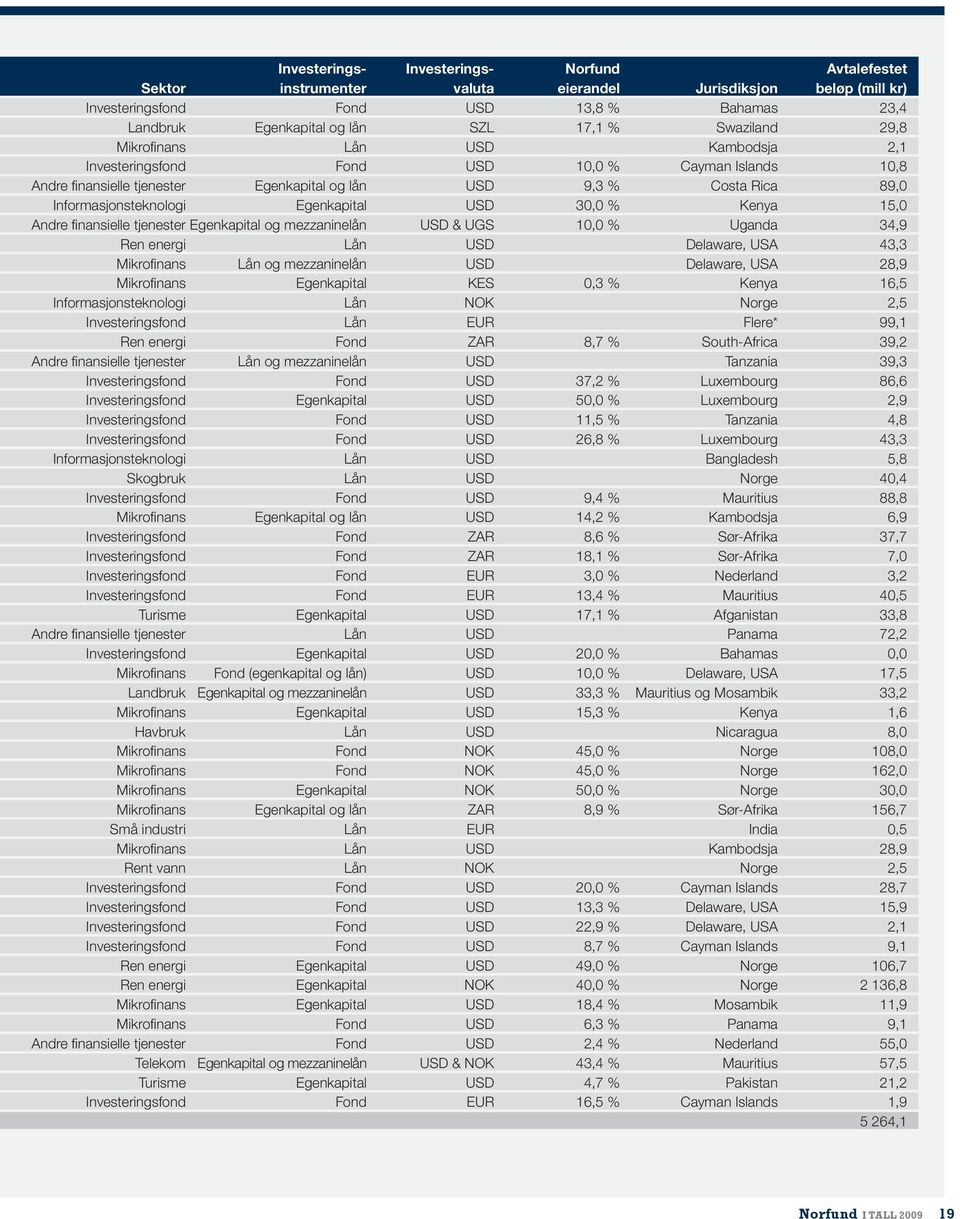 egenkapital USD 30,0 % kenya 15,0 andre finansielle tjenester Egenkapital og mezzaninelån USD & UGS 10,0 % Uganda 34,9 ren energi Lån Usd delaware, USA 43,3 mikrofinans Lån og mezzaninelån Usd