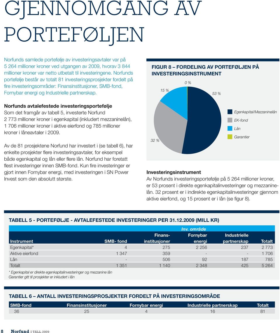 Norfunds avtalefestede investeringsportefølje Som det framgår av tabell 5, investerte Norfund 2 773 millioner kroner i egenkapital (inkludert mezzaninelån), 1 706 millioner kroner i aktive eierfond