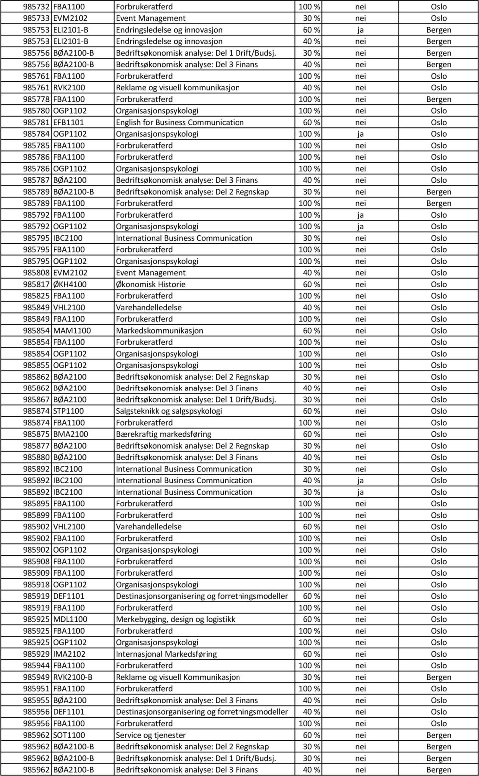 30 % nei Bergen 985756 BØA2100-B Bedriftsøkonomisk analyse: Del 3 Finans 40 % nei Bergen 985761 FBA1100 Forbrukeratferd 100 % nei Oslo 985761 RVK2100 Reklame og visuell kommunikasjon 40 % nei Oslo