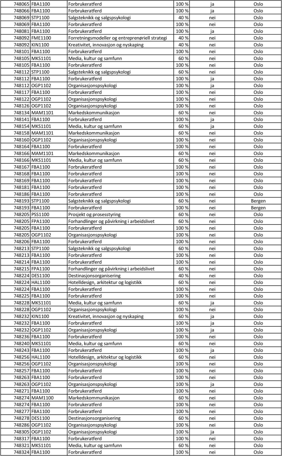 FBA1100 Forbrukeratferd 100 % nei Oslo 748105 MKS1101 Media, kultur og samfunn 60 % nei Oslo 748105 FBA1100 Forbrukeratferd 100 % nei Oslo 748112 STP1100 Salgsteknikk og salgspsykologi 60 % nei Oslo