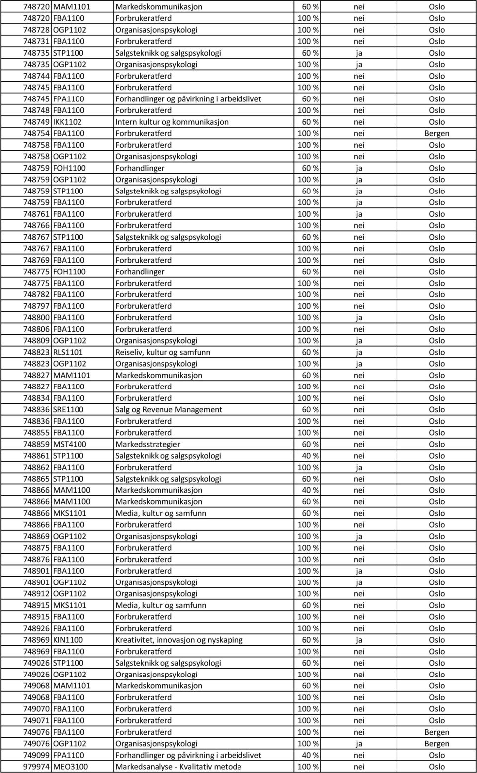 Oslo 748745 FPA1100 Forhandlinger og påvirkning i arbeidslivet 60 % nei Oslo 748748 FBA1100 Forbrukeratferd 100 % nei Oslo 748749 IKK1102 Intern kultur og kommunikasjon 60 % nei Oslo 748754 FBA1100