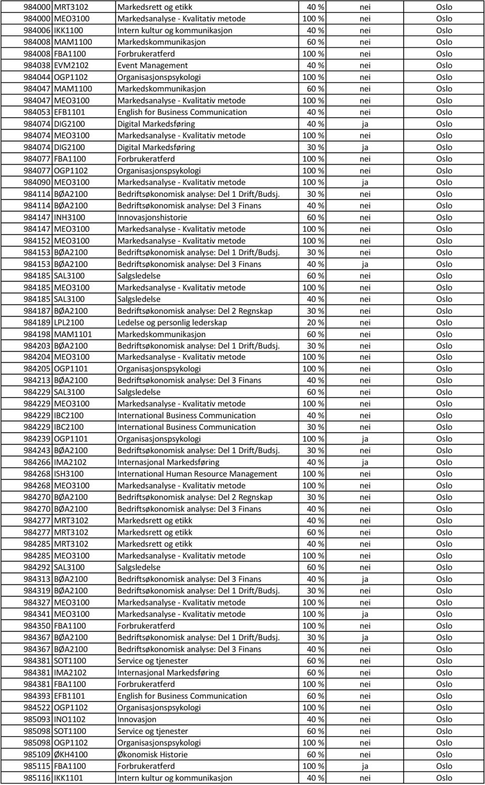 Markedskommunikasjon 60 % nei Oslo 984047 MEO3100 Markedsanalyse - Kvalitativ metode 100 % nei Oslo 984053 EFB1101 English for Business Communication 40 % nei Oslo 984074 DIG2100 Digital