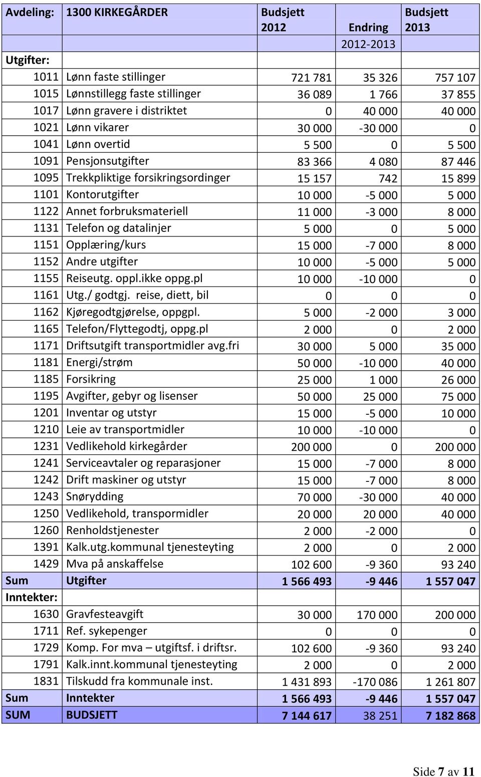 899 1101 Kontorutgifter 10 000-5 000 5 000 1122 Annet forbruksmateriell 11 000-3 000 8 000 1131 Telefon og datalinjer 5 000 0 5 000 1151 Opplæring/kurs 15 000-7 000 8 000 1152 Andre utgifter 10 000-5