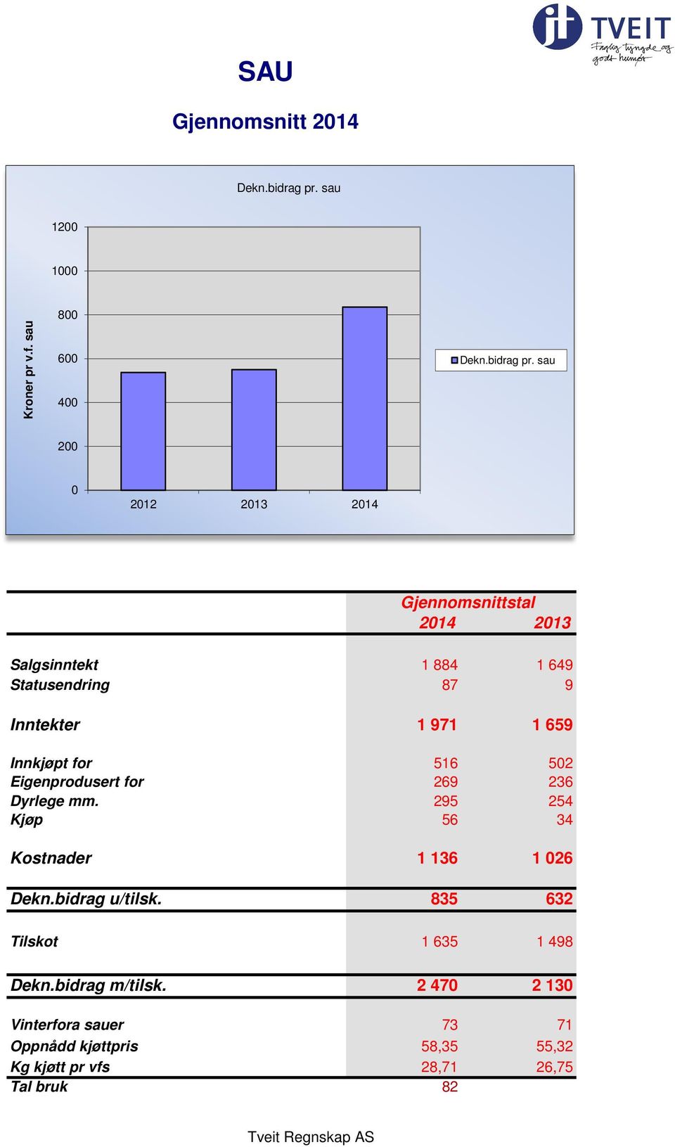 sau 200 0 Gjennomsnittstal 2014 2013 Salgsinntekt 1 884 1 649 Statusendring 87 9 Inntekter 1 971 1 659 Innkjøpt for 516