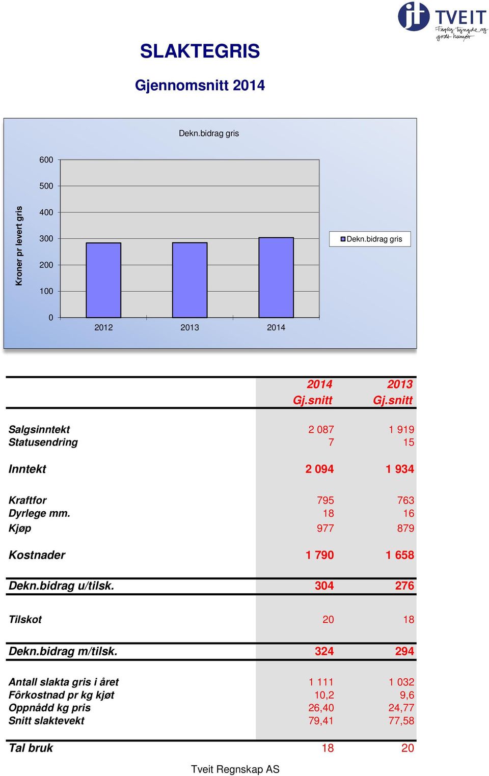 snitt Salgsinntekt 2 087 1 919 Statusendring 7 15 Inntekt 2 094 1 934 Kraftfor 795 763 Dyrlege mm.