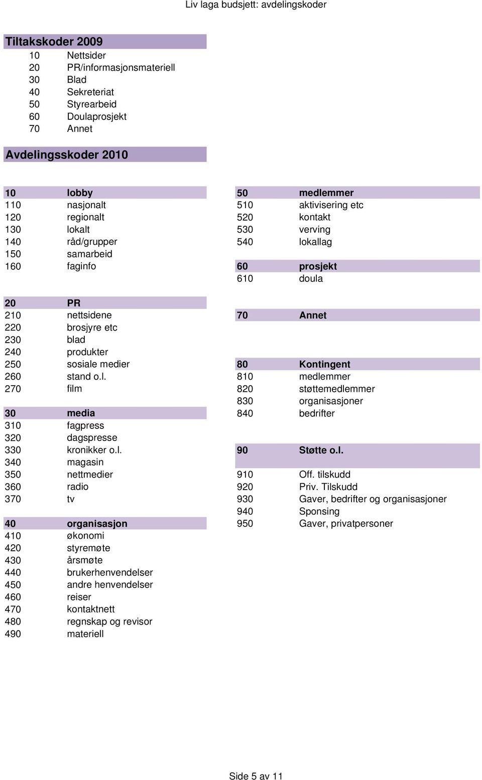 brosjyre etc 230 blad 240 produkter 250 sosiale medier 80 Kontingent 260 stand o.l. 810 medlemmer 270 film 820 støttemedlemmer 830 organisasjoner 30 media 840 bedrifter 310 fagpress 320 dagspresse 330 kronikker o.