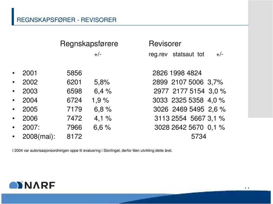 3,0 % 2004 6724 1,9 % 3033 2325 5358 4,0 % 2005 7179 6,8 % 3026 2469 5495 2,6 % 2006 7472 4,1 % 3113 2554 5667 3,1