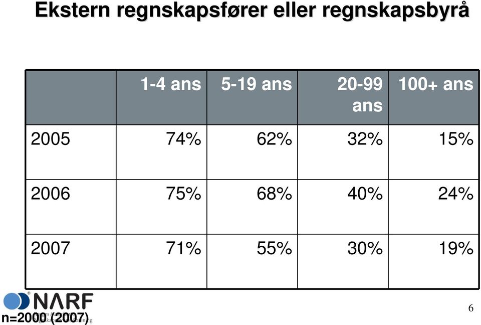 100+ ans 2005 74% 62% 32% 15% 2006 75%