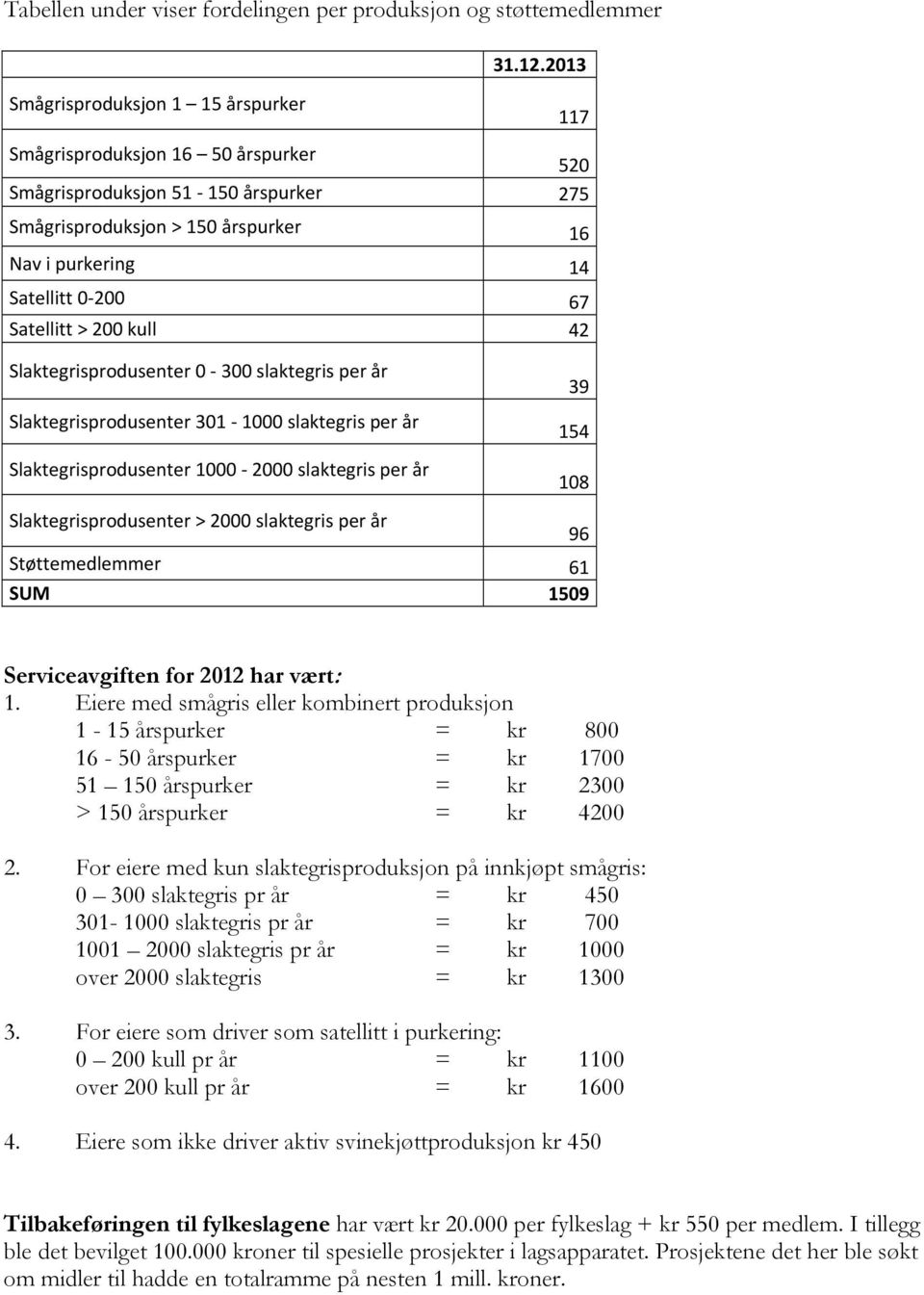 Slaktegrisprodusenter 0 300 slaktegris per år Slaktegrisprodusenter 301 1000 slaktegris per år Slaktegrisprodusenter 1000 2000 slaktegris per år Slaktegrisprodusenter > 2000 slaktegris per år 39 154