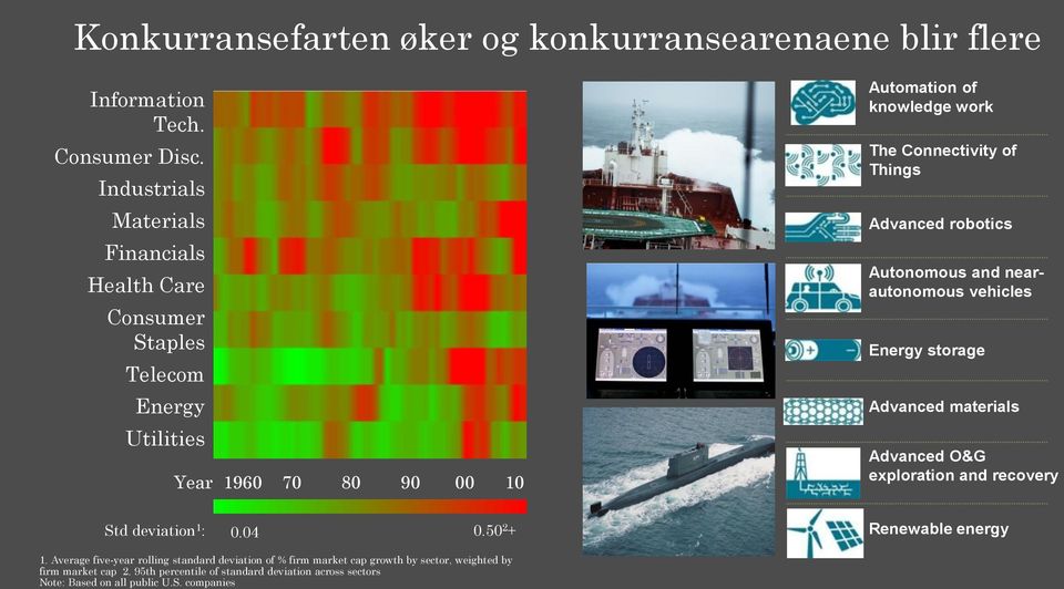 Things Advanced robotics Autonomous and nearautonomous vehicles Energy storage Advanced materials Advanced O&G exploration and recovery Std deviation 1 : 0.04 0.