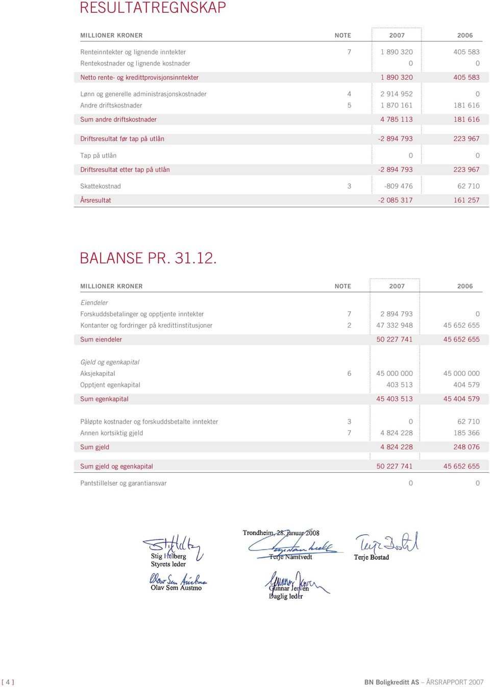 967 tap på utlån 0 0 driftsresultat etter tap på utlån -2 894 793 223 967 Skattekostnad 3-809 476 62 710 Årsresultat -2 085 317 161 257 BalaNsE pr. 31.12.