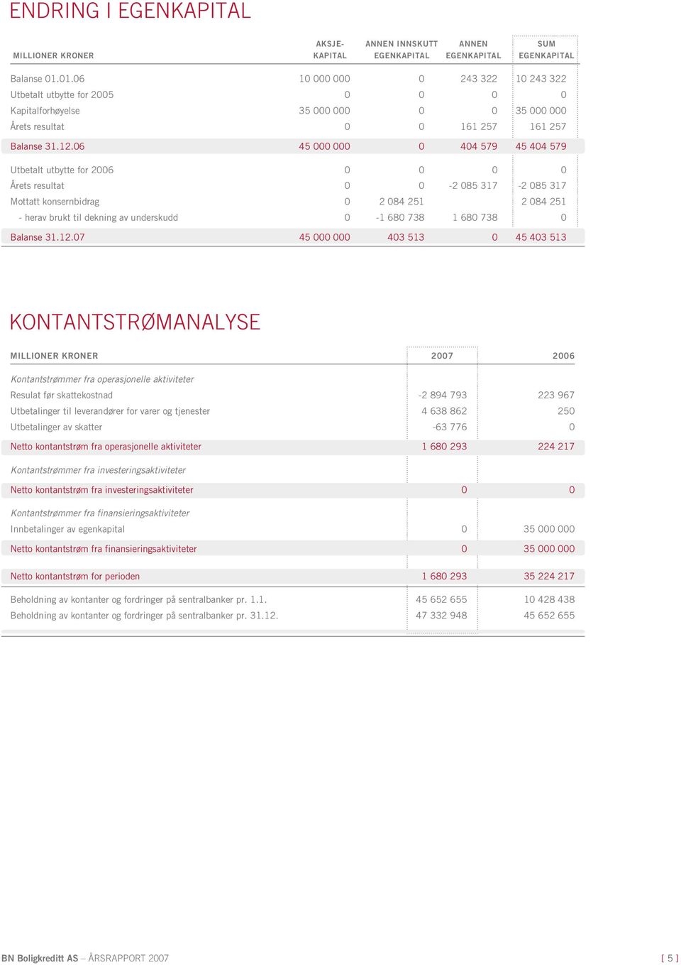 06 45 000 000 0 404 579 45 404 579 Utbetalt utbytte for 2006 0 0 0 0 Årets resultat 0 0-2 085 317-2 085 317 Mottatt konsernbidrag 0 2 084 251 2 084 251 - herav brukt til dekning av underskudd 0-1 680