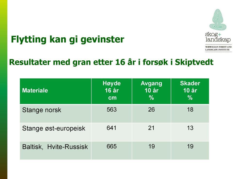 Avgang 10 år % Skader 10 år % Stange norsk 563 26 18