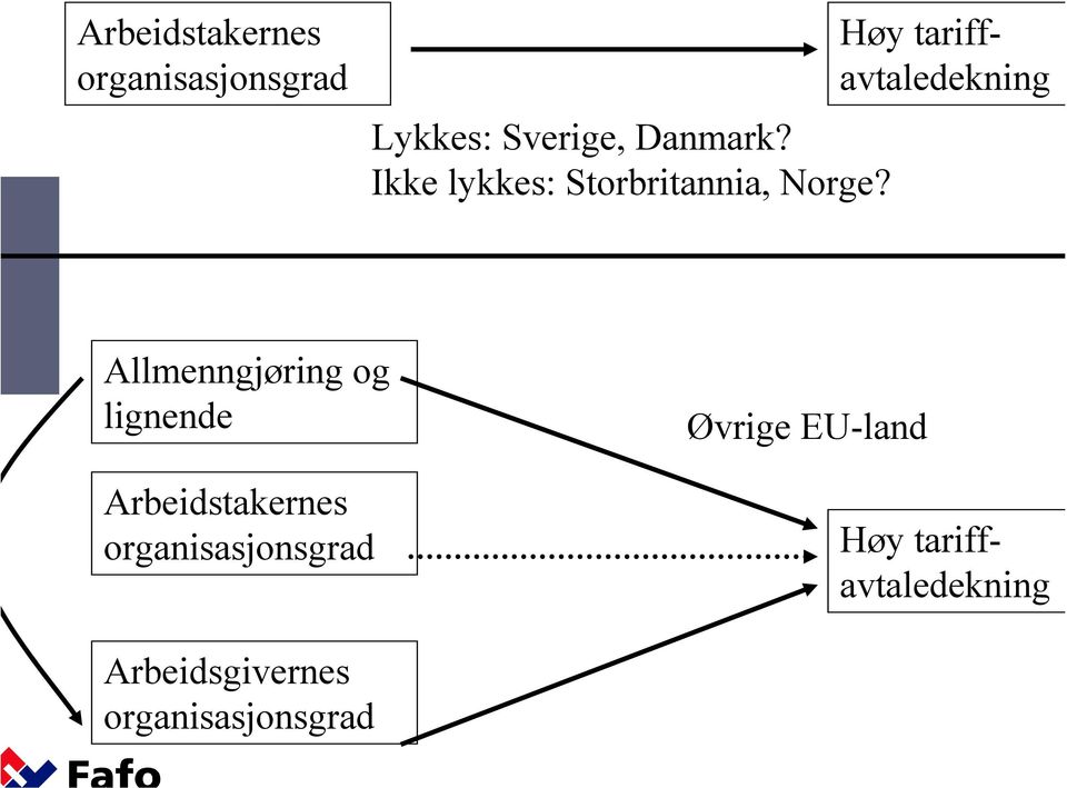 Høy tariffavtaledekning Allmenngjøring og lignende