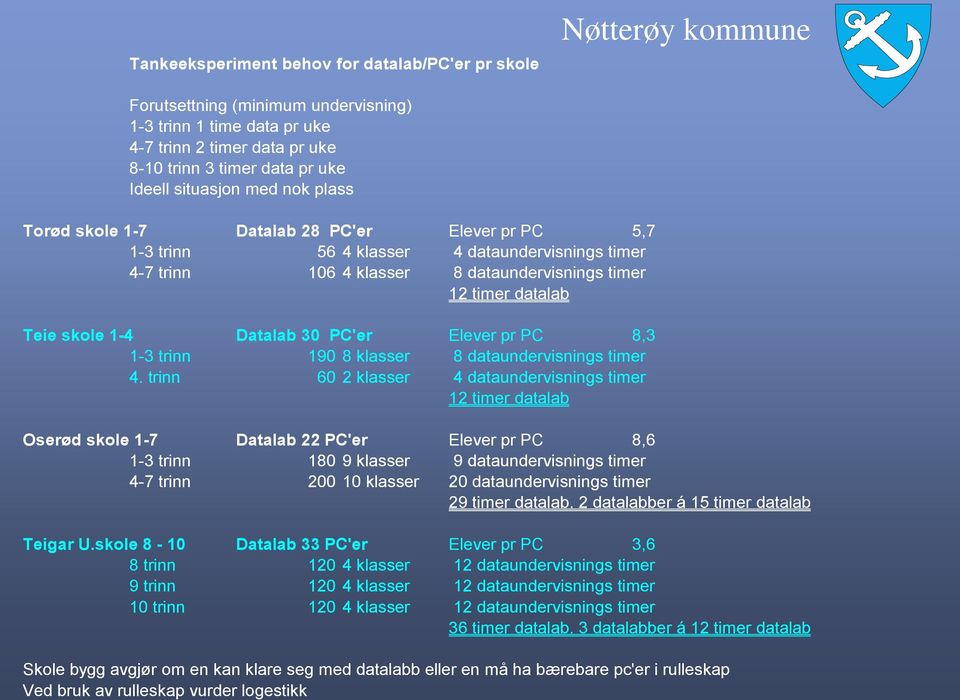 trinn 56 4 klasser 4 dataundervisnings timer 4-7 trinn 106 4 klasser 8 dataundervisnings timer 12 timer datalab Teie skole 1-4 Datalab 30 PC'er Elever pr PC 8,3 1-3 trinn 190 8 klasser 8