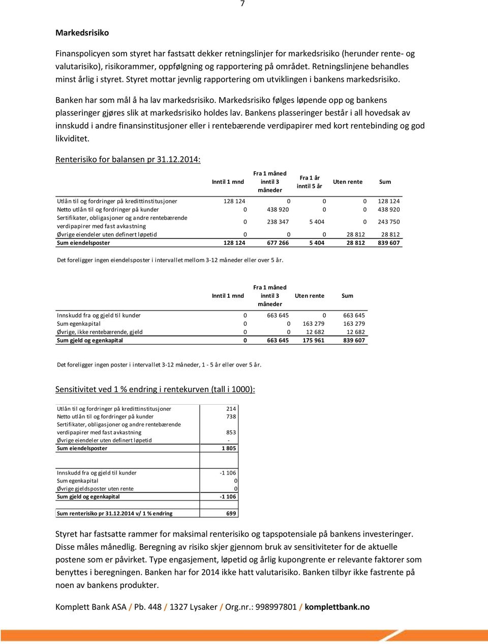 Markedsrisiko følges løpende opp og bankens plasseringer gjøres slik at markedsrisiko holdes lav.