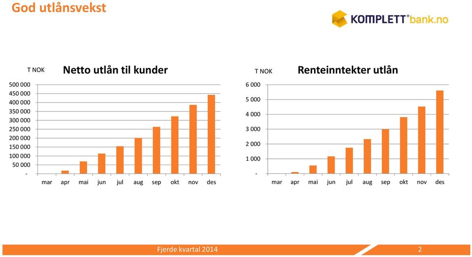 jul aug sep okt nov des Renteinntekter utlån T NOK 6 000 5 000 4 000 3