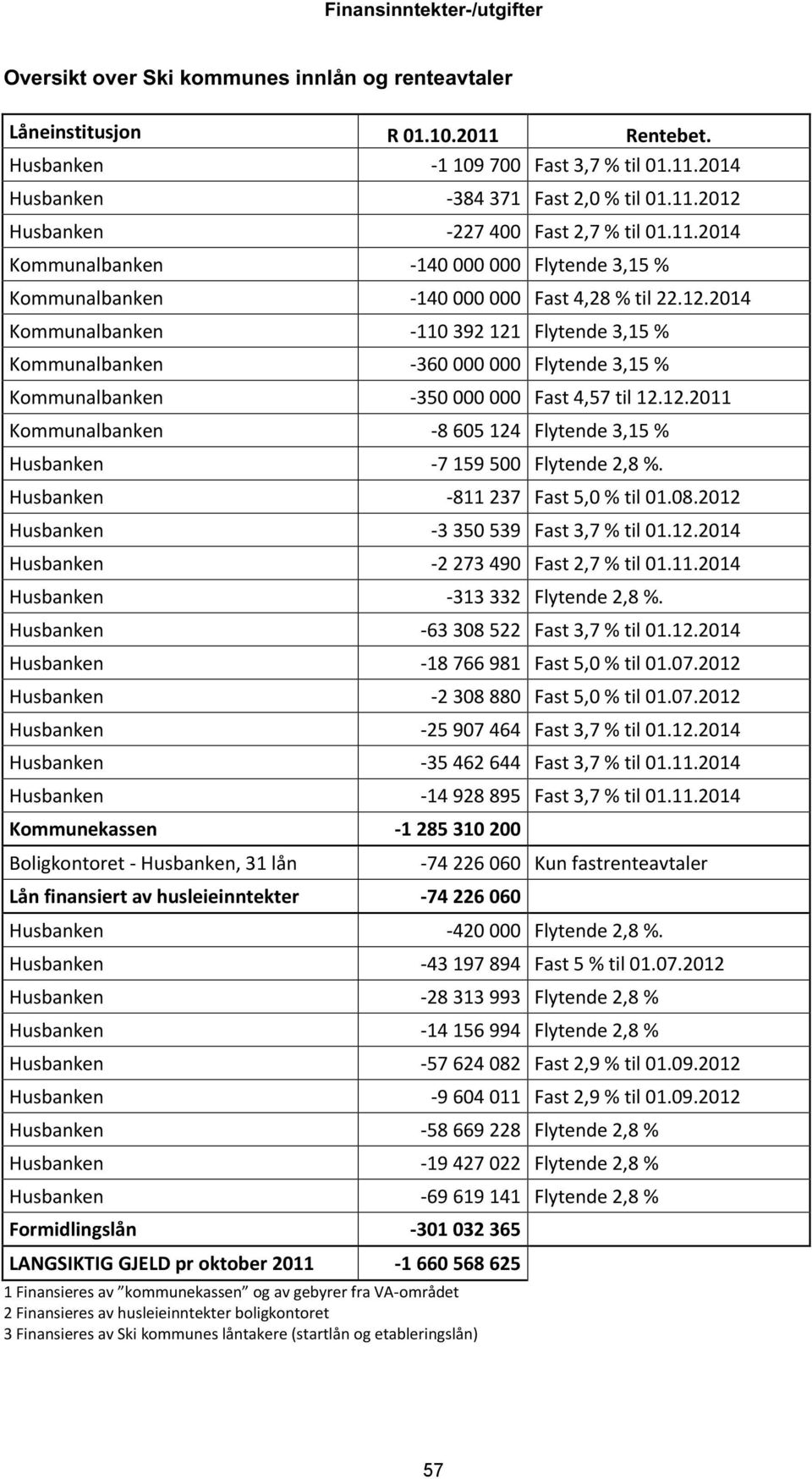 12.2011 Kommunalbanken -8 605 124 Flytende 3,15 % Husbanken -7 159 500 Flytende 2,8 %. Husbanken -811 237 Fast 5,0 % til 01.08.2012 Husbanken -3 350 539 Fast 3,7 % til 01.12.2014 Husbanken -2 273 490 Fast 2,7 % til 01.