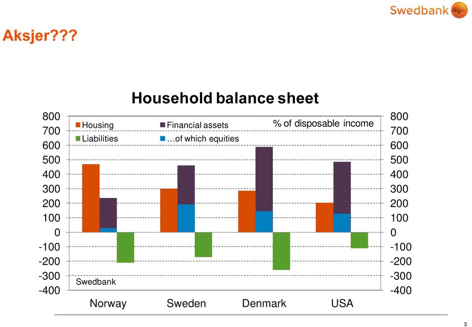 Liabilities of which equities Swedbank Norway Sweden