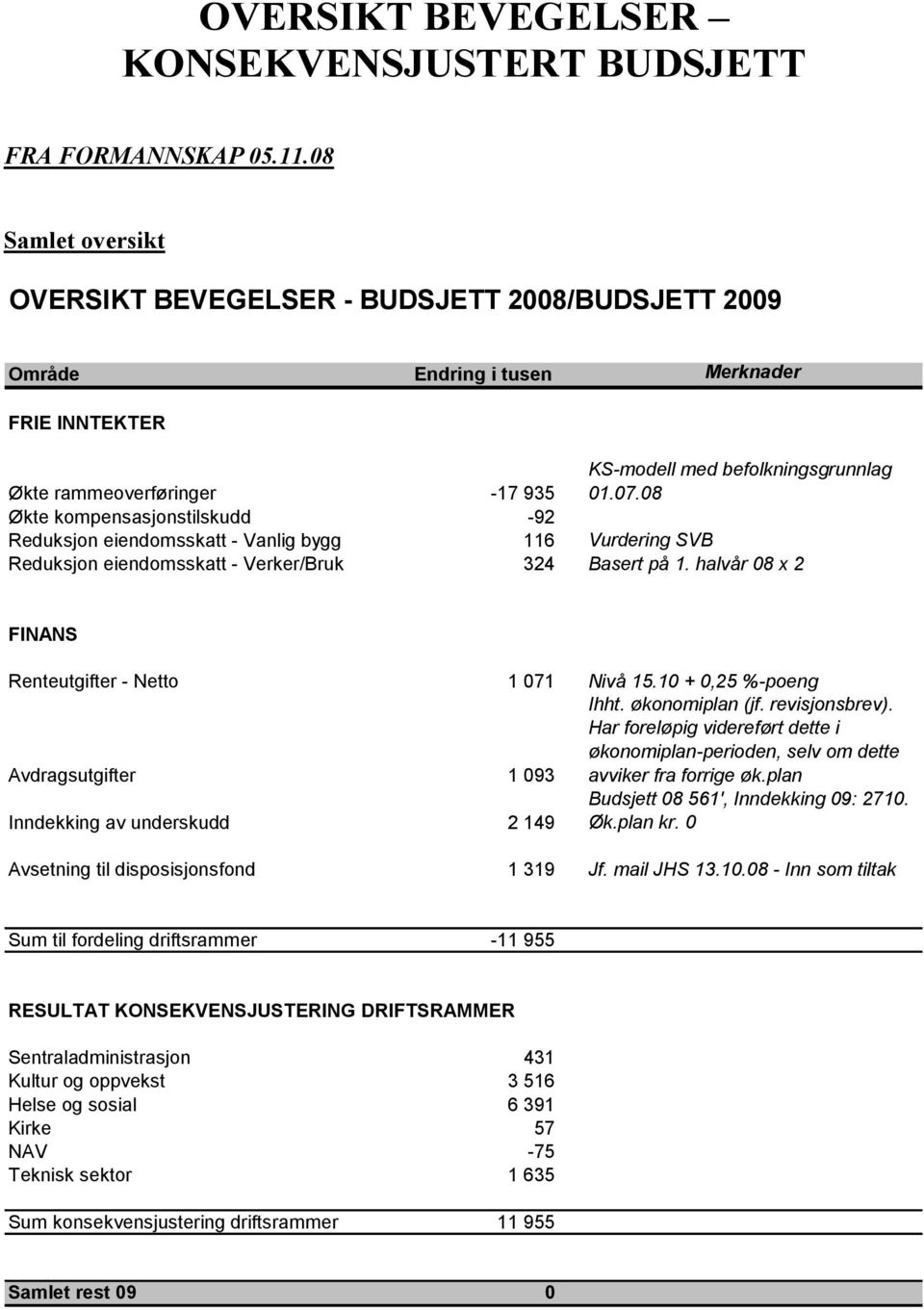 08 Økte kompensasjonstilskudd -92 Reduksjon eiendomsskatt - Vanlig bygg 116 Vurdering SVB Reduksjon eiendomsskatt - Verker/Bruk 324 Basert på 1.