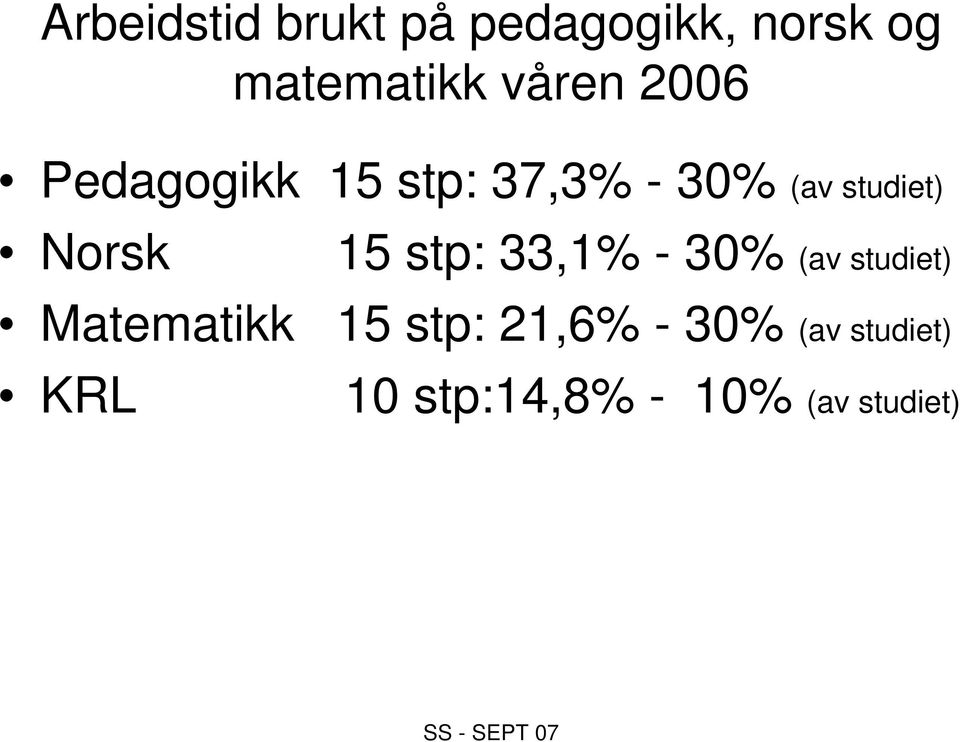 Norsk 15 stp: 33,1% - 30% (av studiet) Matematikk 15