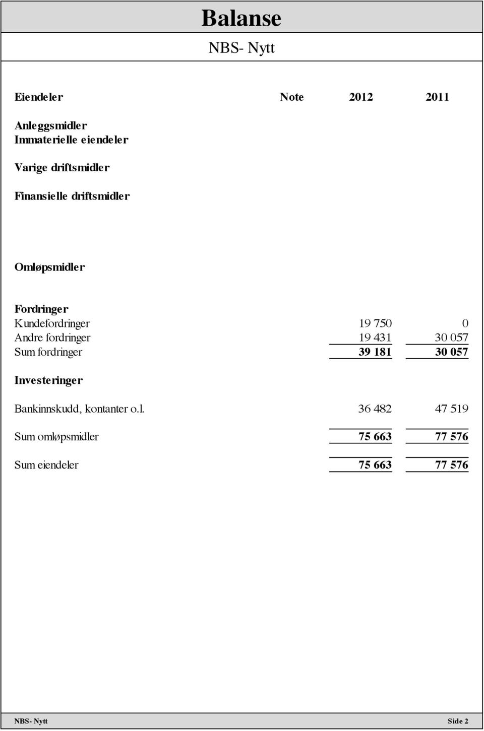 Andre fordringer 19 431 30 057 Sum fordringer 39 181 30 057 Investeringer Bankinnskudd,