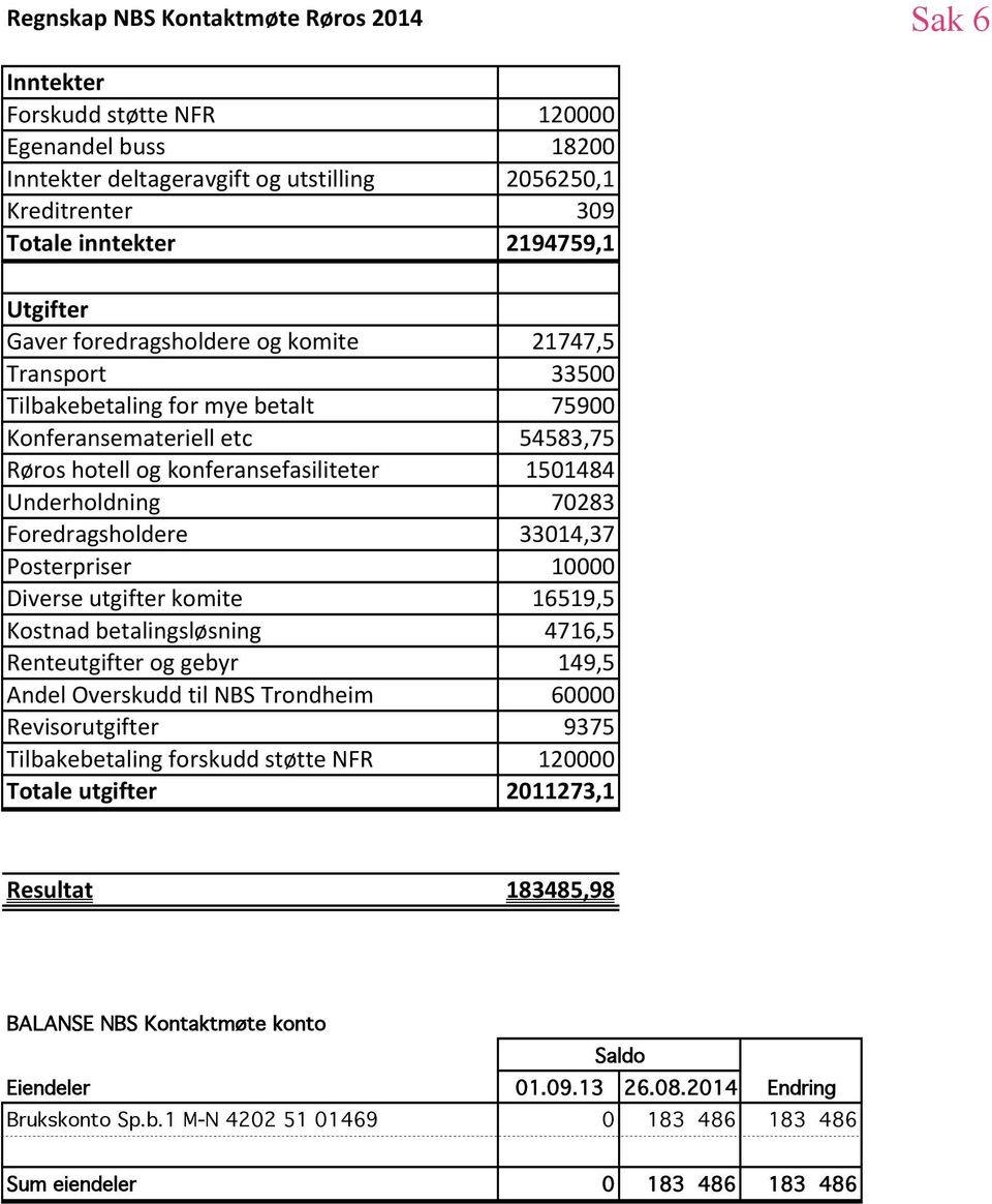 Foredragsholdere 33014,37 Posterpriser 10000 Diverse(utgifter(komite 16519,5 Kostnad(betalingsløsning 4716,5 Renteutgifter(og(gebyr 149,5 Andel(Overskudd(til(NBS(Trondheim 60000 Revisorutgifter 9375