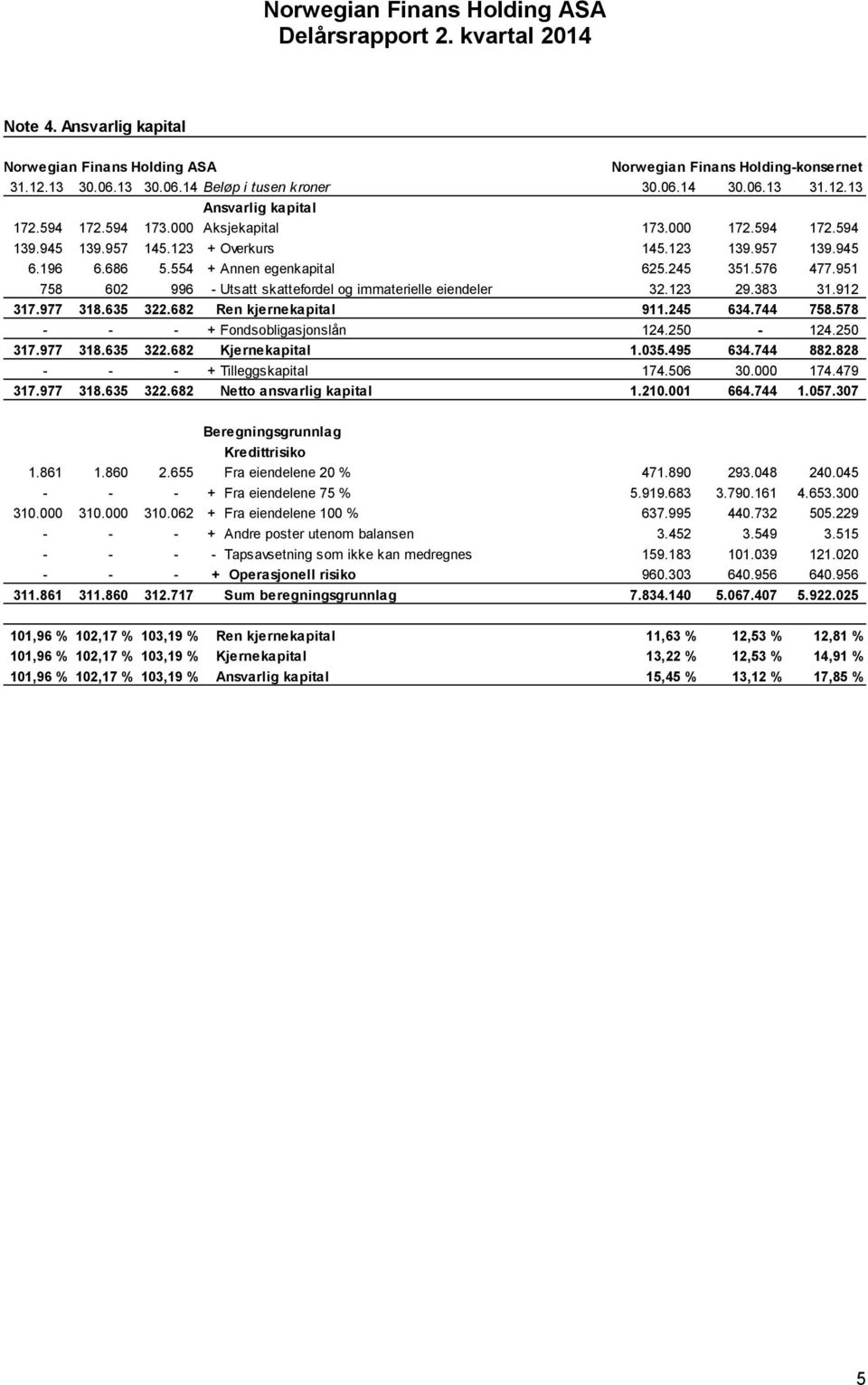 578 - - - + Fondsobligasjonslån 124.250-124.250 317.977 318.635 322.682 Kjernekapital 1.035.495 634.744 882.828 - - - + Tilleggskapital 174.506 30.000 174.479 317.977 318.635 322.682 Netto ansvarlig kapital 1.