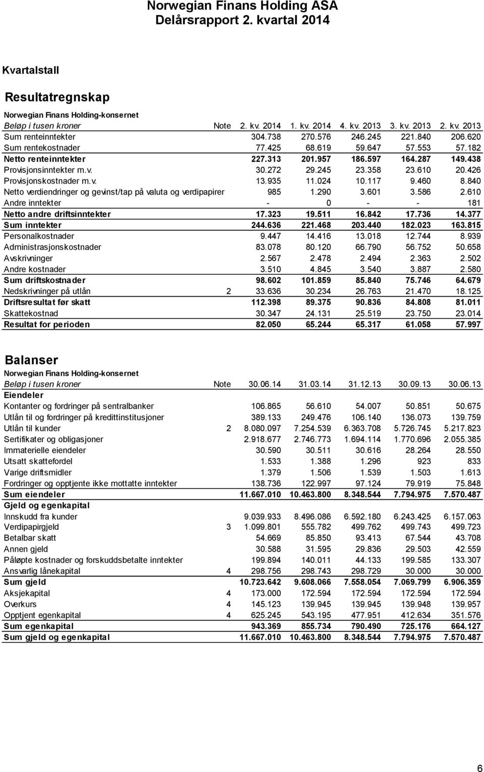 117 9.460 8.840 Netto verdiendringer og gevinst/tap på valuta og verdipapirer 985 1.290 3.601 3.586 2.610 Andre inntekter - 0 - - 181 Netto andre driftsinntekter 17.323 19.511 16.842 17.736 14.