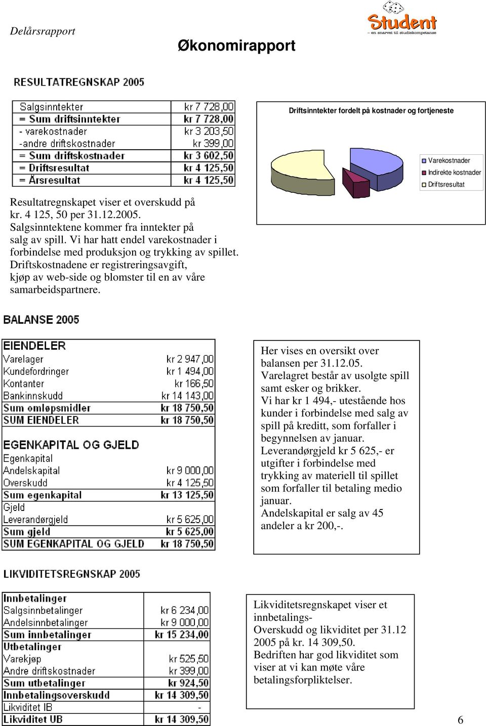 Varekostnader Indirekte kostnader Drif tsresultat Her vises en oversikt over balansen per 31.12.05. Varelagret består av usolgte spill samt esker og brikker.