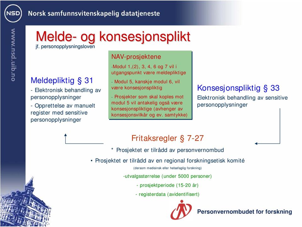 vil i utgangspunkt være meldepliktige - Modul 5, kanskje modul 6, vil være konsesjonspliktig - Prosjekter som skal koples mot modul 5 vil antakelig også være konsesjonspliktige (avhenger av