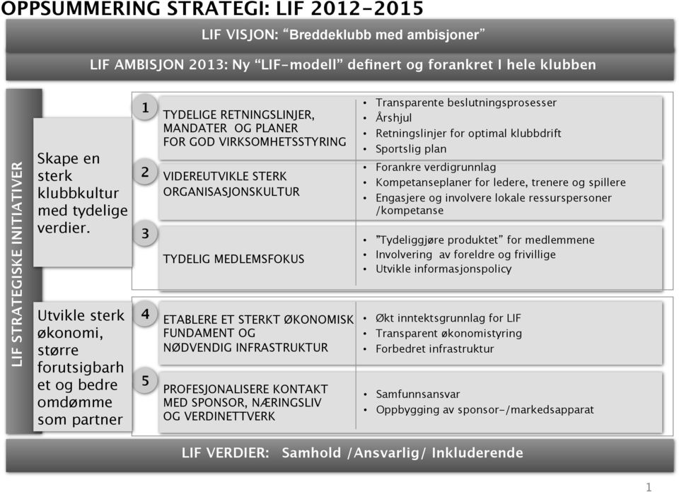 STERK ORGANISASJONSKULTUR TYDELIG MEDLEMSFOKUS ETABLERE ET STERKT ØKONOMISK Økt inntektsgrunnlag for LIF FUNDAMENT OG Transparent økonomistyring NØDVENDIG INFRASTRUKTUR Forbedret infrastruktur