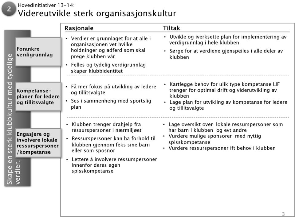 utvikling av ledere og tillitsvalgte Ses i sammenheng med sportslig plan Klubben trenger drahjelp fra ressurspersoner i nærmiljøet Ressurspersoner kan ha forhold til klubben gjennom feks sine barn