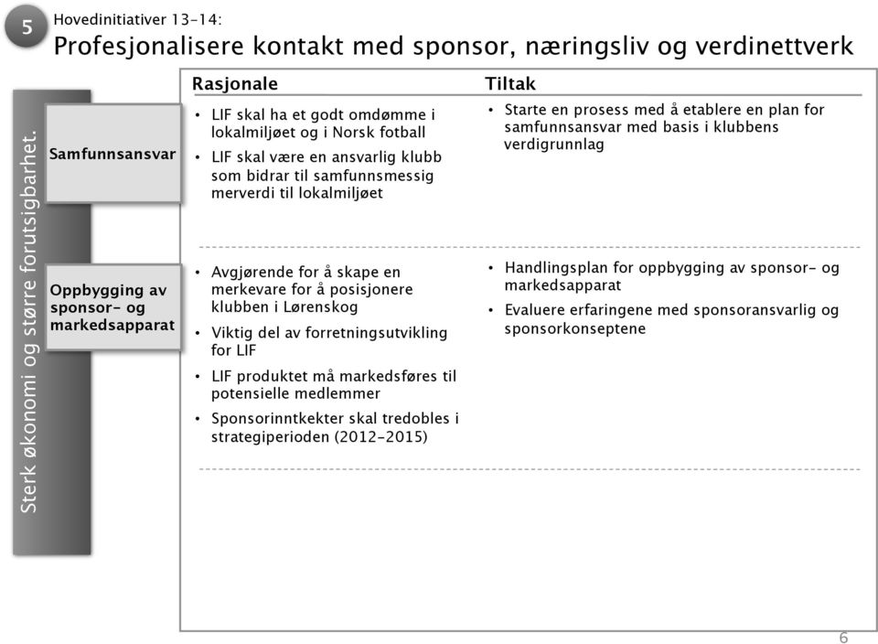 til lokalmiljøet Avgjørende for å skape en merkevare for å posisjonere klubben i Lørenskog Viktig del av forretningsutvikling for LIF LIF produktet må markedsføres til potensielle medlemmer