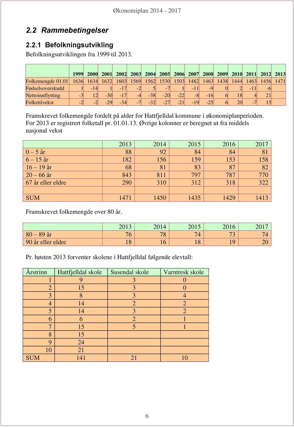 Folketilvekst -2-2 -29-34 -7-32 -27-21 -19-25 6 20-7 15 Framskrevet folkemengde fordelt på alder for Hattfjelldal kommune i økonomiplanperioden. For 2013 
