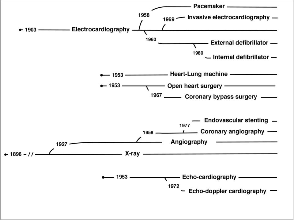 Open heart surgery Coronary bypass surgery 1896 / / 1927 X-ray 1977 Endovascular
