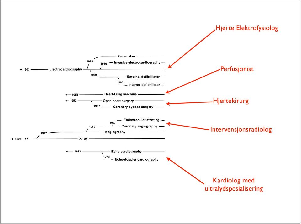 Coronary bypass surgery Hjertekirurg 1896 / / 1927 X-ray Endovascular stenting 1977 1958 Coronary angiography