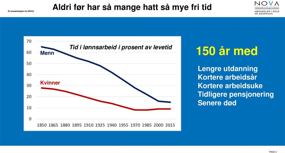 levetid 150 år med Lengre utdanning Kortere arbeidsår