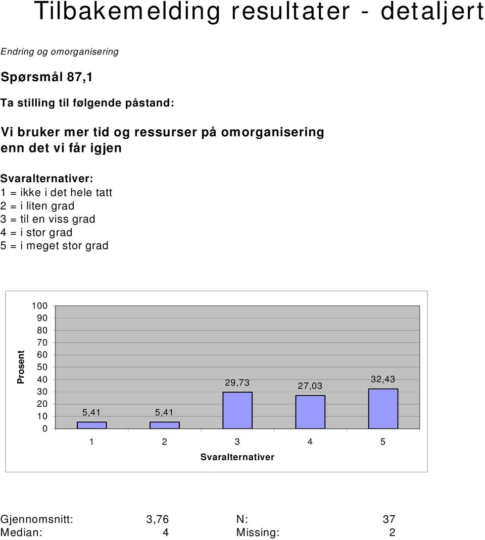 det hele tatt 2 = i liten grad 3 = til en viss grad 4 = i stor grad 5 = i meget stor grad Prosent 100 90 80 70