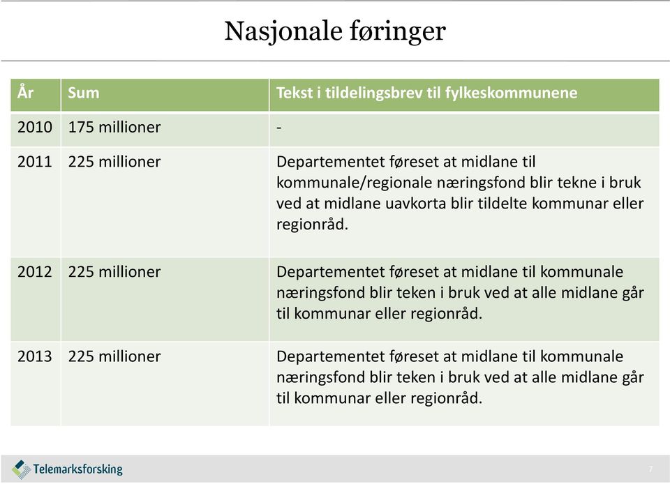 2012 225 millioner Departementet føreset at midlane til kommunale næringsfond blir teken i bruk ved at alle midlane går til kommunar eller