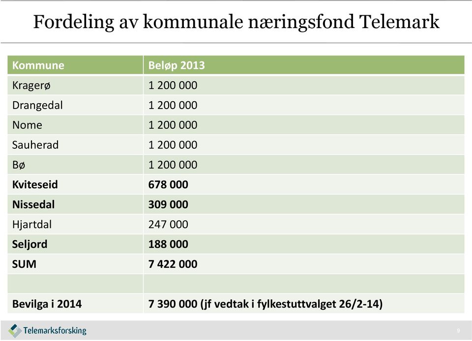 000 Kviteseid 678 000 Nissedal 309 000 Hjartdal 247 000 Seljord 188 000