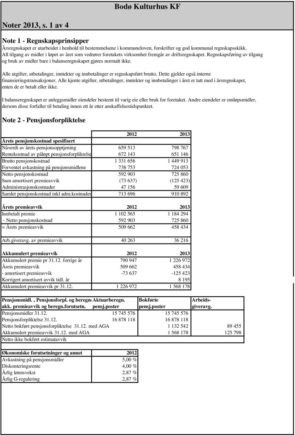 Alle utgifter, utbetalinger, inntekter og innbetalinger er regnskapsført brutto. Dette gjelder også interne finansieringstransaksjoner.