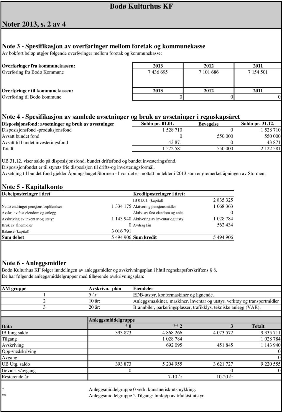 2011 Overføring fra Bodø Kommune 7 436 695 7 101 686 7 154 501 Overføringer til kommunekassen: 2013 2012 2011 Overføring til Bodø kommune 0 0 0 Note 4 - Spesifikasjon av samlede avsetninger og bruk