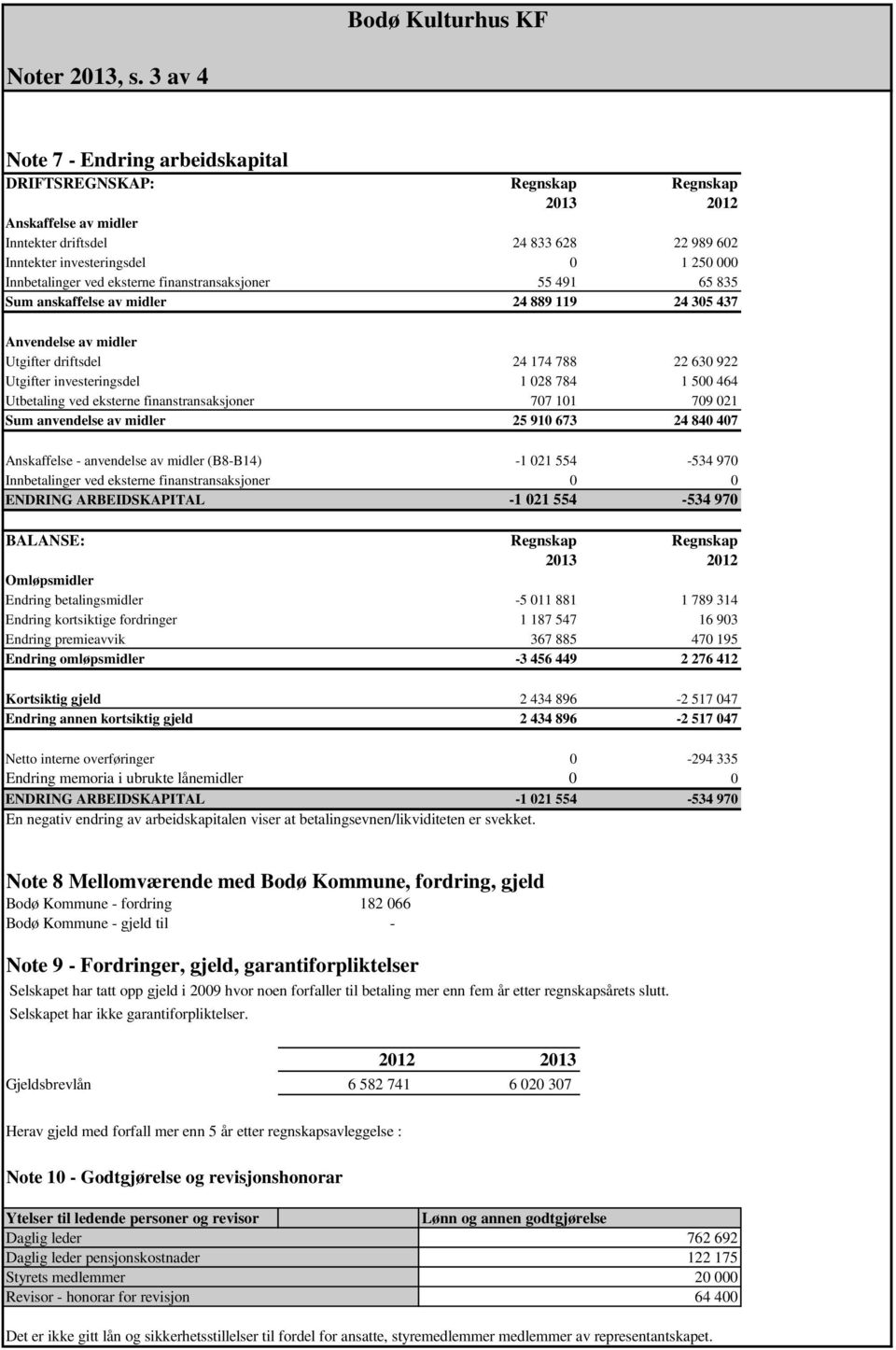 ved eksterne finanstransaksjoner 55 491 65 835 Sum anskaffelse av midler 24 889 119 24 305 437 Anvendelse av midler Utgifter driftsdel 24 174 788 22 630 922 Utgifter investeringsdel 1 028 784 1 500