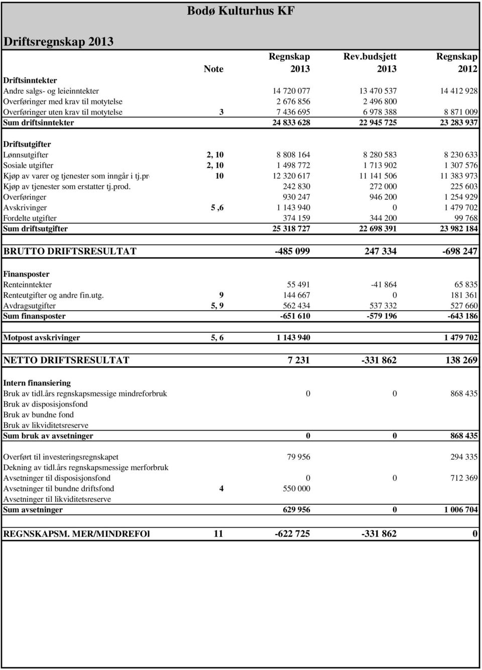 motytelse 3 7 436 695 6 978 388 8 871 009 Sum driftsinntekter 24 833 628 22 945 725 23 283 937 Driftsutgifter Lønnsutgifter 2, 10 8 808 164 8 280 583 8 230 633 Sosiale utgifter 2, 10 1 498 772 1 713