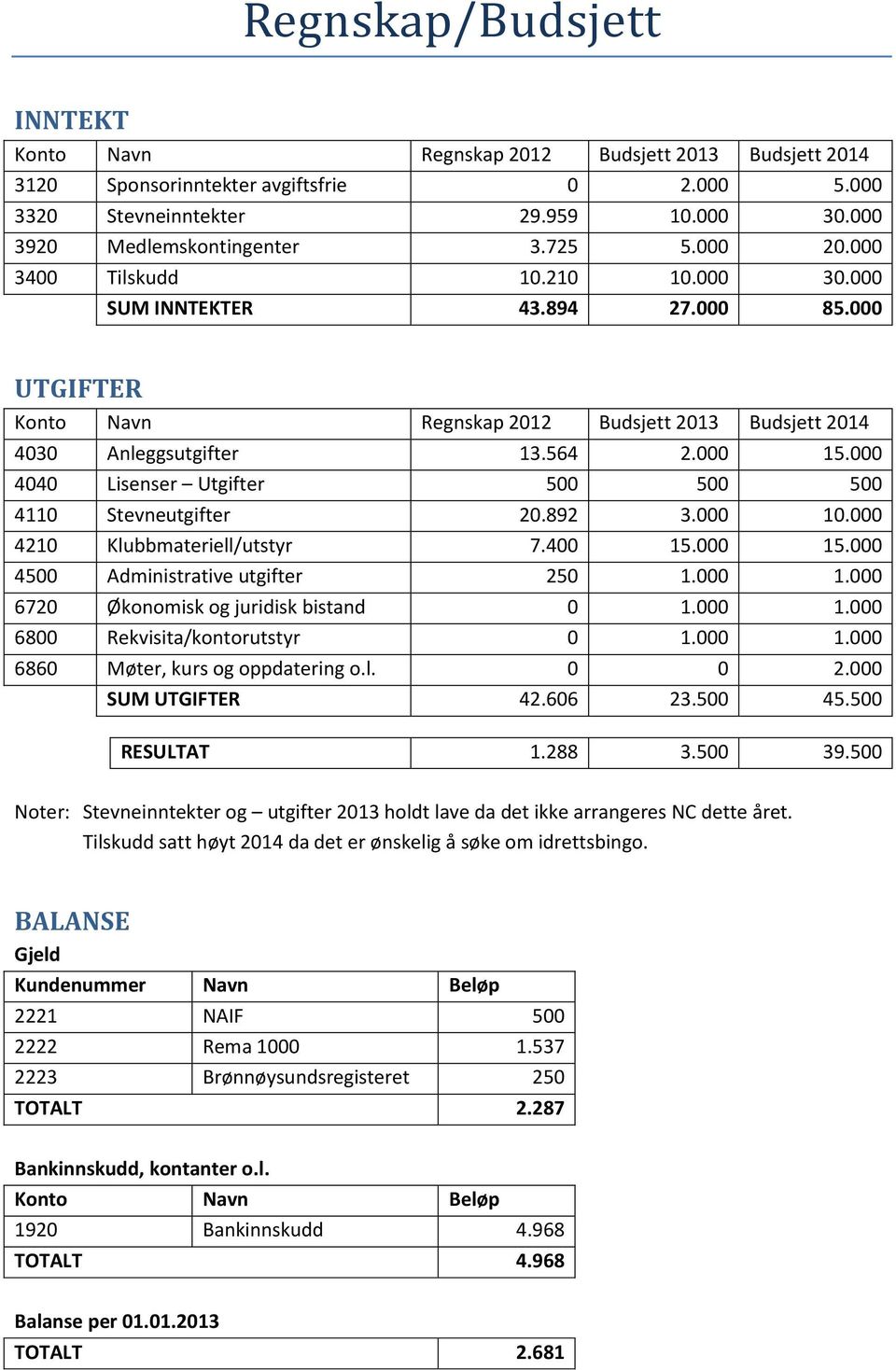 000 4040 Lisenser Utgifter 500 500 500 4110 Stevneutgifter 20.892 3.000 10.000 4210 Klubbmateriell/utstyr 7.400 15.000 15.000 4500 Administrative utgifter 250 1.000 1.000 6720 Økonomisk og juridisk bistand 0 1.