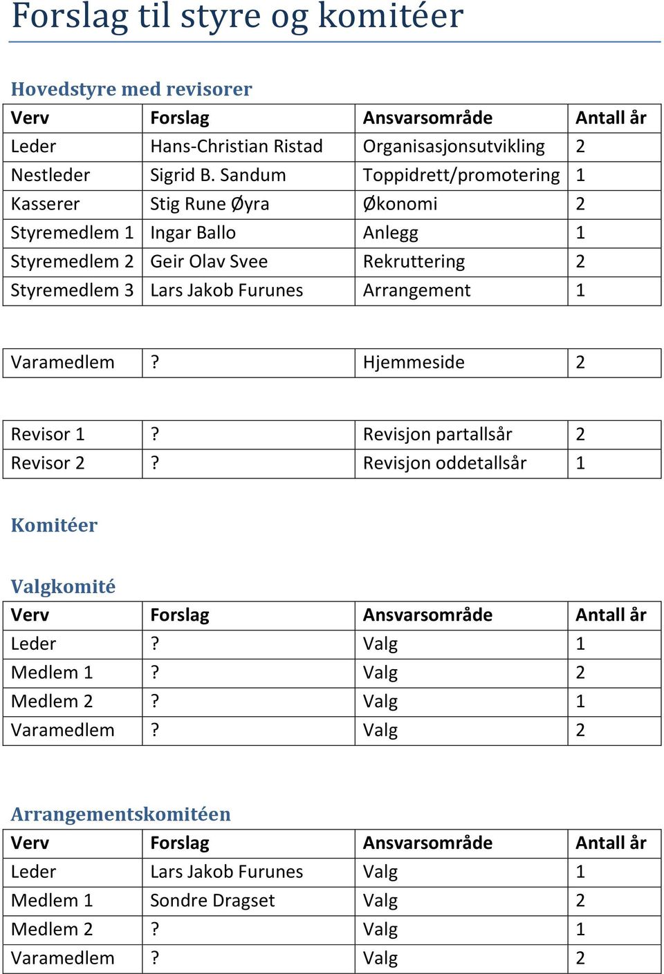 Arrangement 1 Varamedlem? Hjemmeside 2 Revisor 1? Revisjon partallsår 2 Revisor 2? Revisjon oddetallsår 1 Komitéer Valgkomité Verv Forslag Ansvarsområde Antall år Leder?