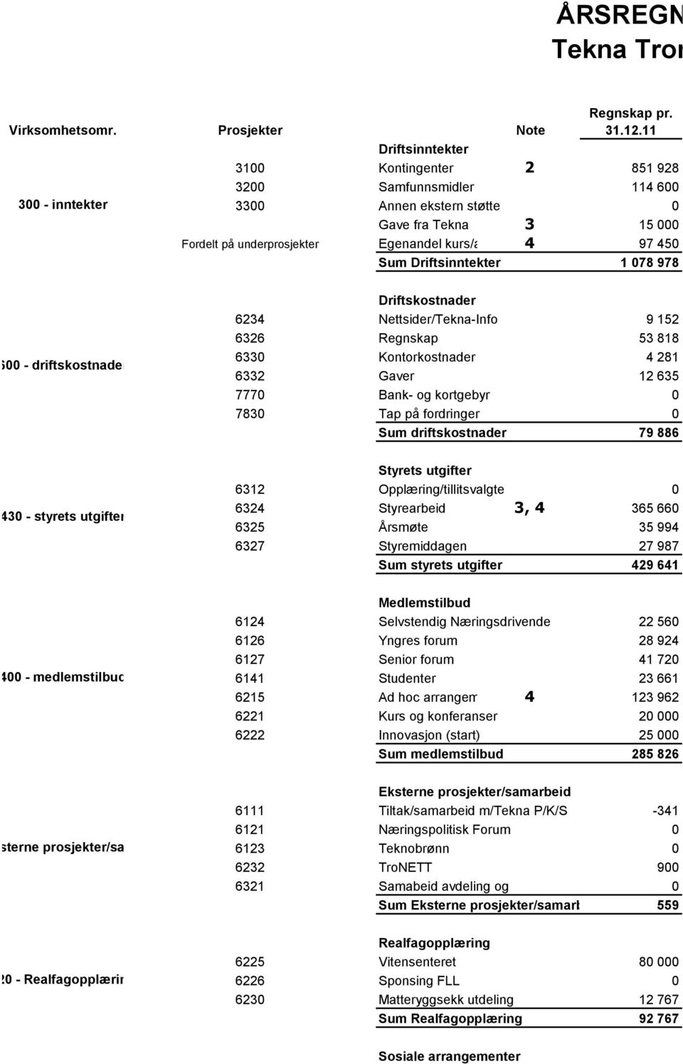 97 450 Sum Driftsinntekter 1 078 978 600 - driftskostnader Driftskostnader 6234 Nettsider/Tekna-Info 9 152 6326 Regnskap 53 818 6330 Kontorkostnader 4 281 6332 Gaver 12 635 7770 Bank- og kortgebyr 0